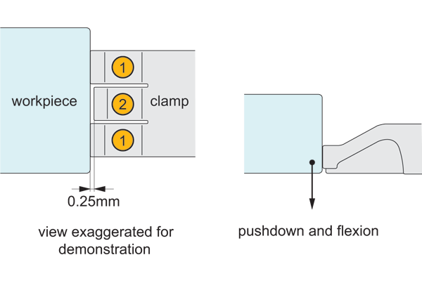 Side clamp action forces